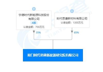 寧德時(shí)代廈門新能源研究院成立，新材料技術(shù)推廣成核心業(yè)務(wù)