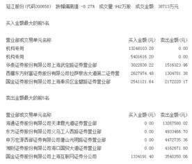 游資機構動向 特立A獲5772萬凈買入，延江股份跌停價獲1800萬機構資金青睞